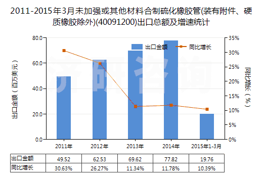 2011-2015年3月未加強(qiáng)或其他材料合制硫化橡膠管(裝有附件、硬質(zhì)橡膠除外)(40091200)出口總額及增速統(tǒng)計(jì)